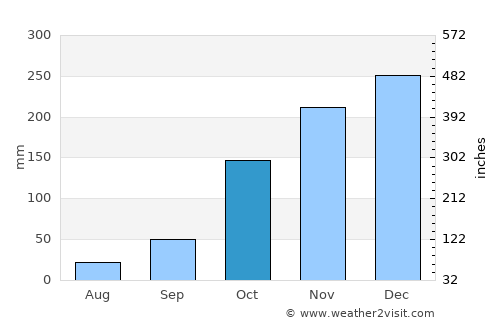 Sragen average rain in October