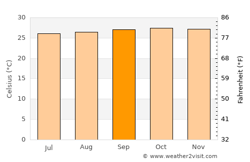 Sragen average temperature in September