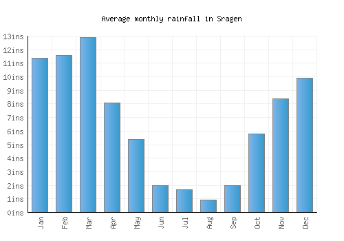Sragen monthly rainfall chart (inches)