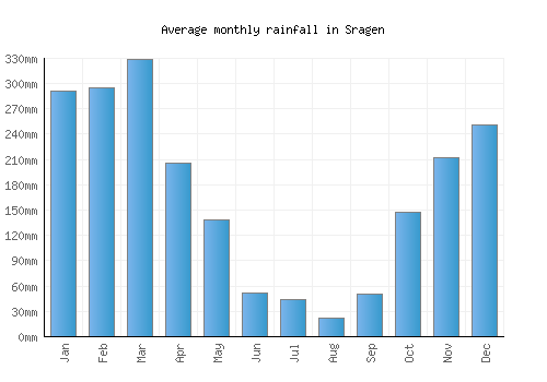 Sragen monthly rainfall chart (mm)