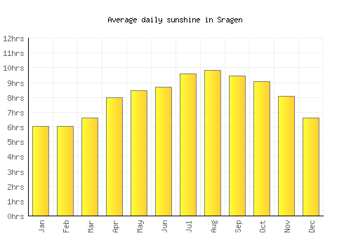 Sragen average daily sunshine chart