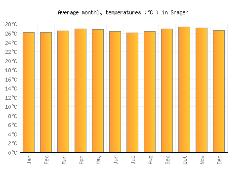 Sragen average temperature chart (Celsius)