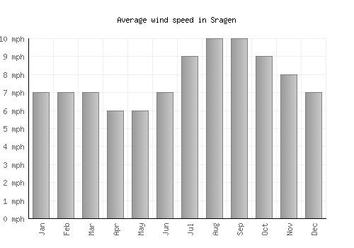 Sragen average winspeed by month (mph)
