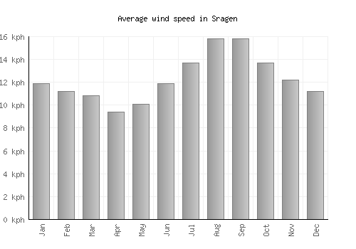 Sragen average winspeed by month (km/h)