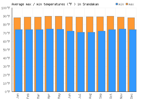 Srandakan average minimum / maximum temperatures (Fahrenheit)