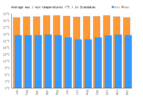 Srandakan average minimum / maximum temperatures (Celsius)