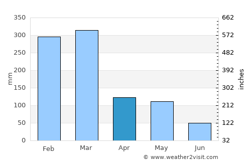 Srandakan average rain in April