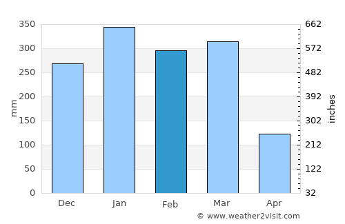 Srandakan average rain in February