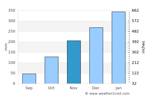 Srandakan average rain in November