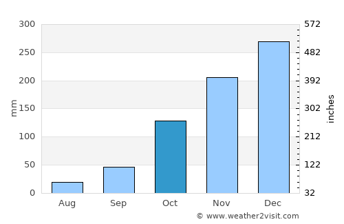 Srandakan average rain in October