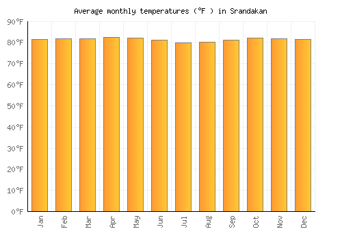 Srandakan average temperature chart (Fahrenheit)