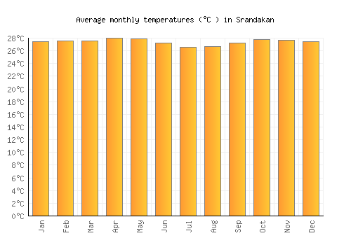 Srandakan average temperature chart (Celsius)