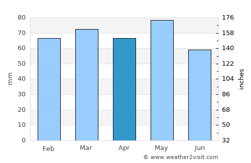 Srbica average rain in April