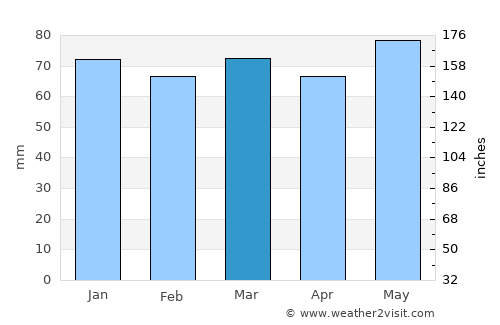 Srbica average rain in March