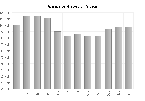 Srbica average winspeed by month (km/h)
