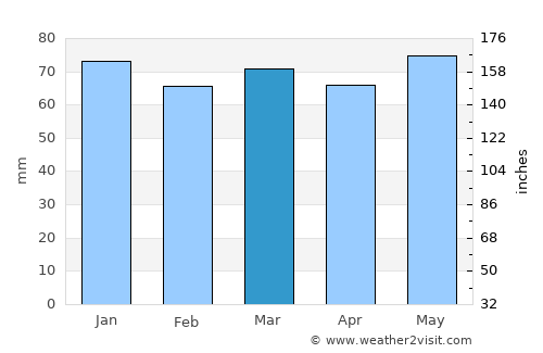 Srbinovo average rain in March