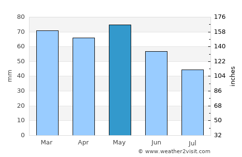 Srbinovo average rain in May