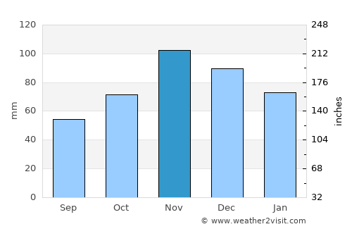 Srbinovo average rain in November