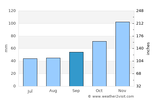 Srbinovo average rain in September
