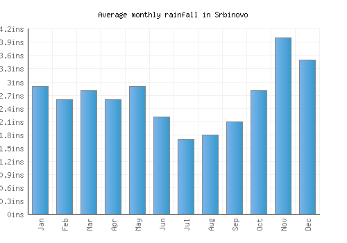 Srbinovo monthly rainfall chart (inches)