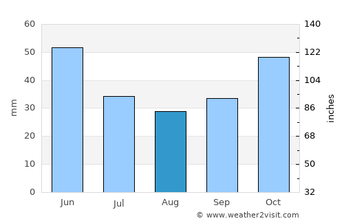 Sredets average rain in August