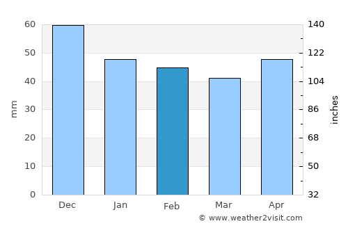 Sredets average rain in February