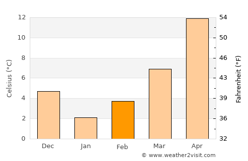 Sredets average temperature in February