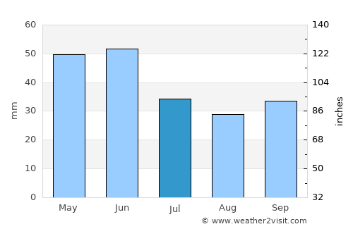 Sredets average rain in July