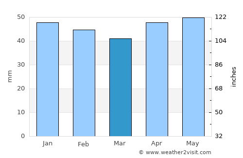 Sredets average rain in March