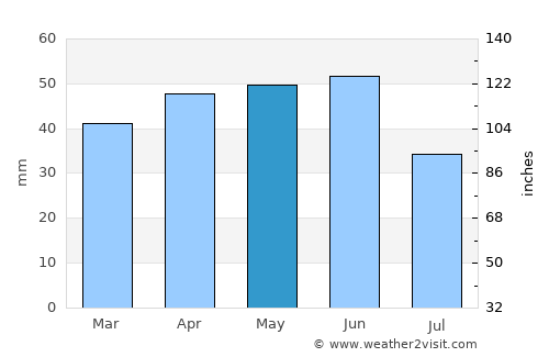 Sredets average rain in May