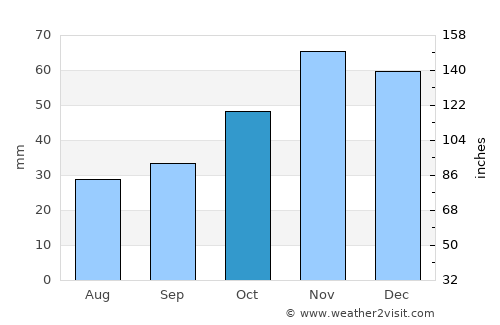 Sredets average rain in October