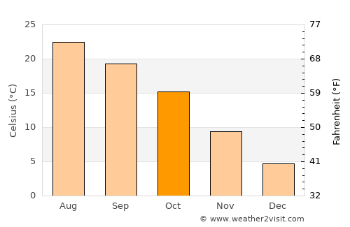 Sredets average temperature in October