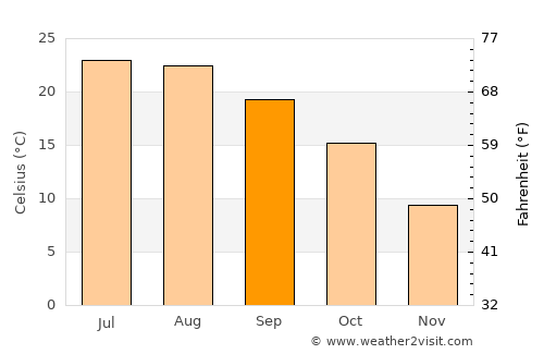 Sredets average temperature in September
