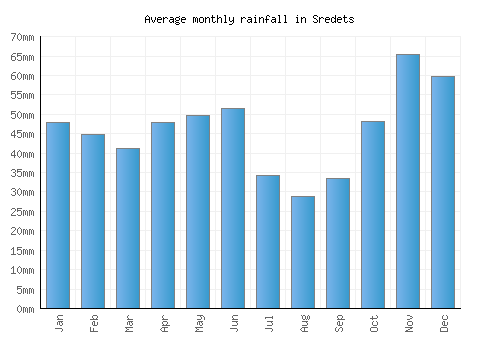 Sredets monthly rainfall chart (mm)