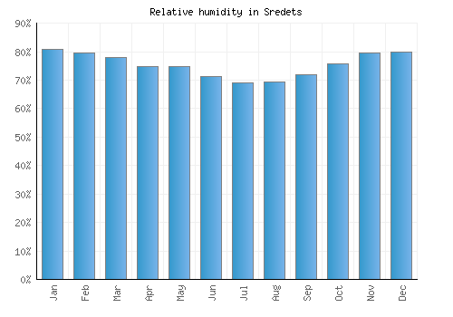 Sredets relative humidity averages