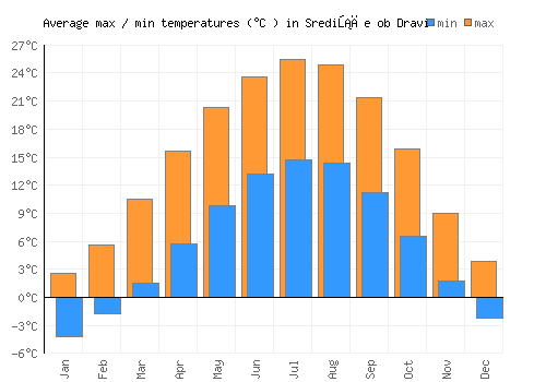 Središče ob Dravi average minimum / maximum temperatures (Celsius)