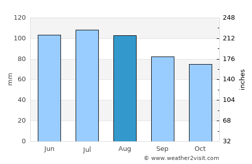 Središče ob Dravi average rain in August