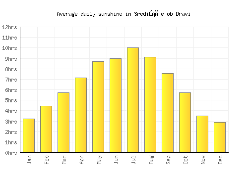 Središče ob Dravi average daily sunshine chart