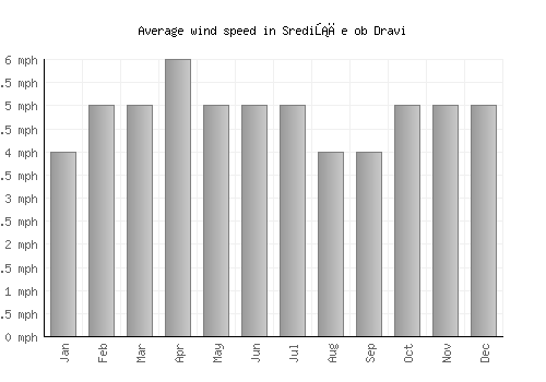 Središče ob Dravi average winspeed by month (mph)