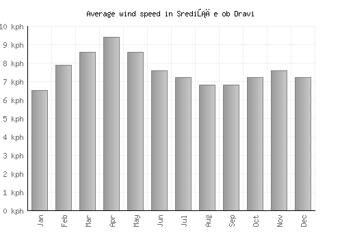 Središče ob Dravi average winspeed by month (km/h)