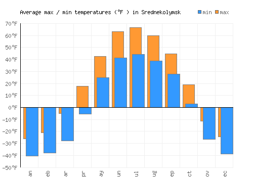 Srednekolymsk average minimum / maximum temperatures (Fahrenheit)