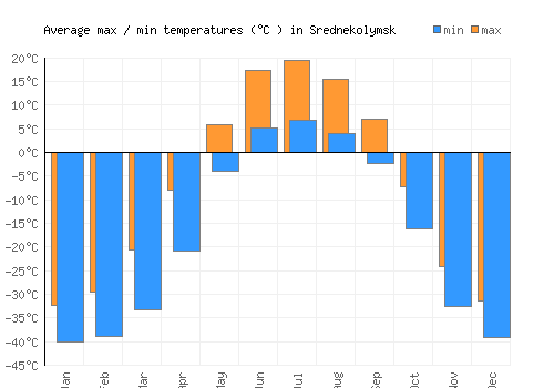 Srednekolymsk average minimum / maximum temperatures (Celsius)