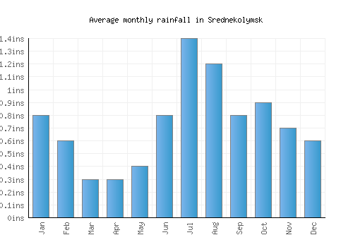 Srednekolymsk monthly rainfall chart (inches)