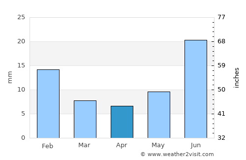 Srednekolymsk average rain in April