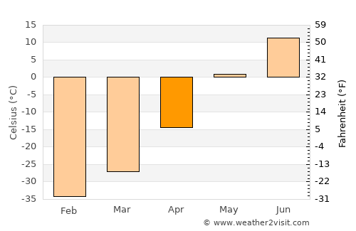 Srednekolymsk average temperature in April