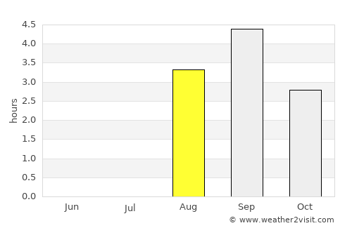 Srednekolymsk average rain in August
