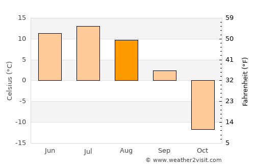 Srednekolymsk average temperature in August
