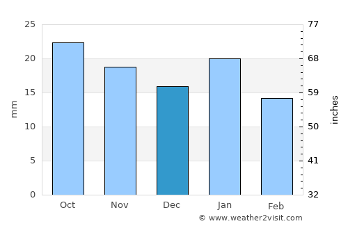 Srednekolymsk average rain in December