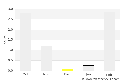 Srednekolymsk average rain in December
