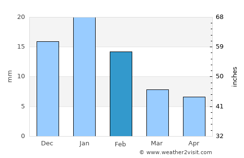 Srednekolymsk average rain in February